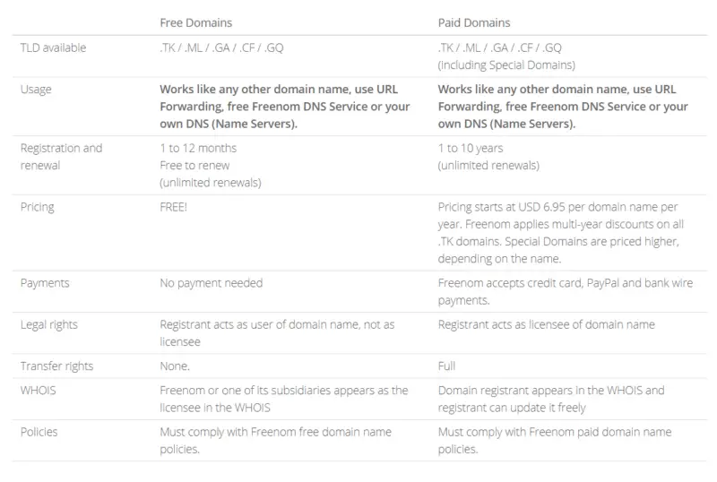 Free Domain Vs Paid Domain