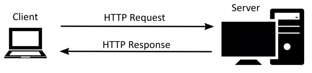 Curl Command Tutorial - How To Use Curl For Http Requests