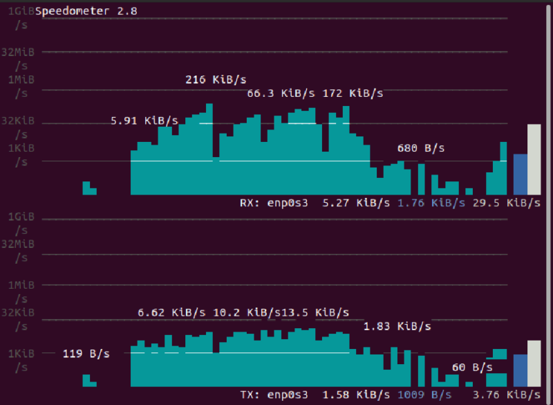 19 Commands to Monitor the Network Activity in Linux ByteXD