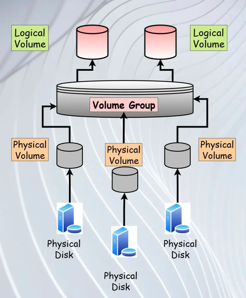 disk-partitioning-using-logical-volume-management-lvm-in-linux-bytexd