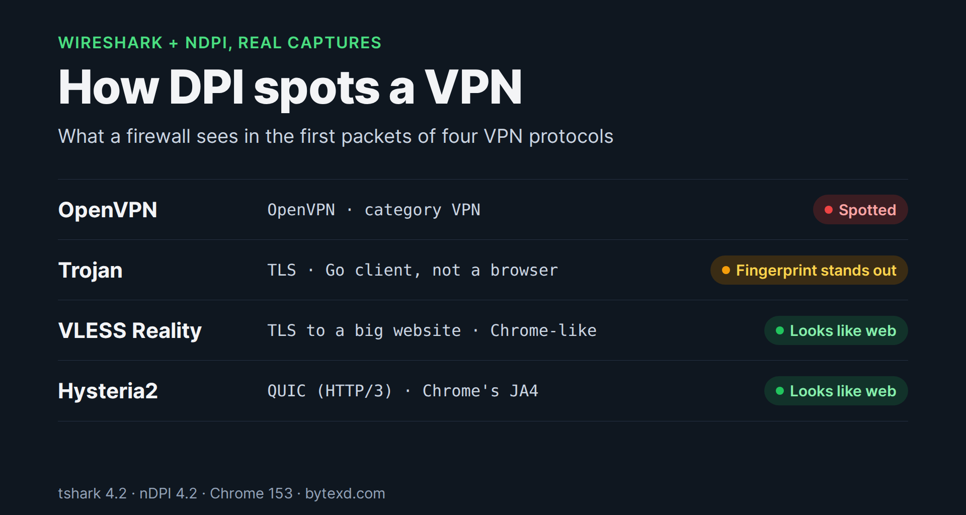 How DPI spots a VPN: OpenVPN spotted, Trojan fingerprint stands out, VLESS Reality and Hysteria2 look like web traffic
