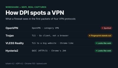 How DPI spots a VPN: OpenVPN spotted, Trojan fingerprint stands out, VLESS Reality and Hysteria2 look like web traffic