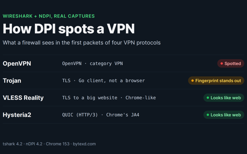 How DPI spots a VPN: OpenVPN spotted, Trojan fingerprint stands out, VLESS Reality and Hysteria2 look like web traffic